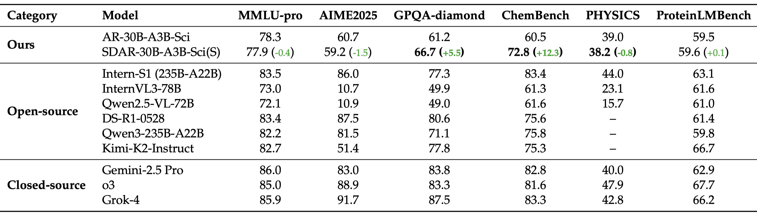 SDAR vs. open/closed models