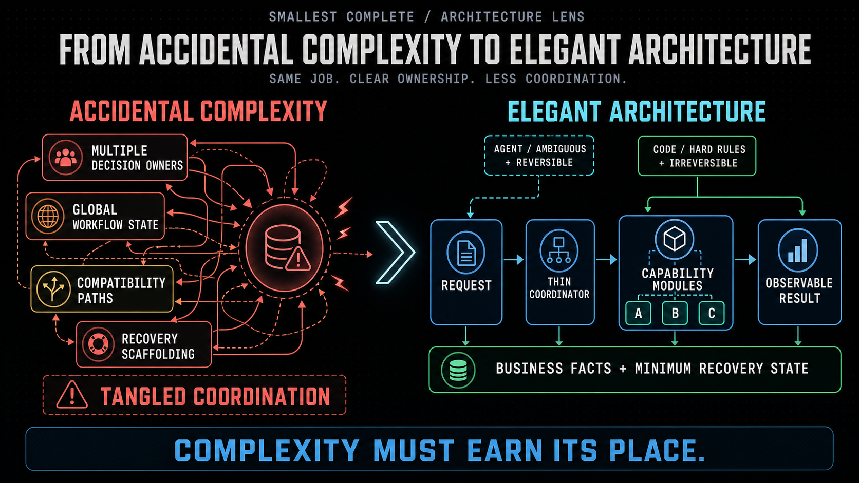 Architecture comparison: accidental complexity with overlapping decision owners and shared state versus elegant architecture with one control path, independent capability modules, honest state, and bounded agent judgment