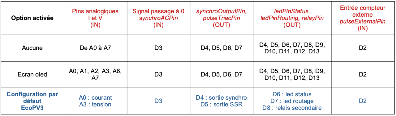 Pins EcoPV3