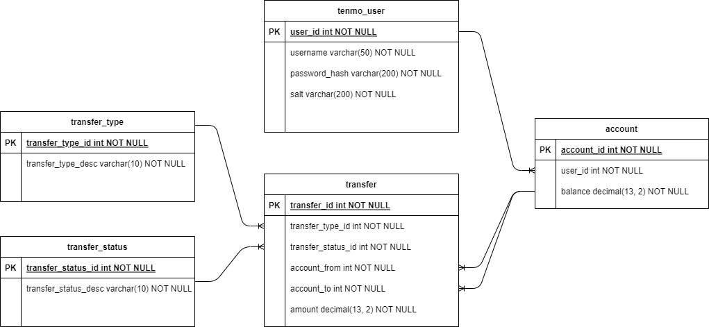 Database schema