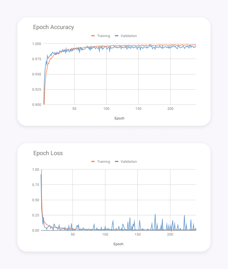 Evolution per epoch charts