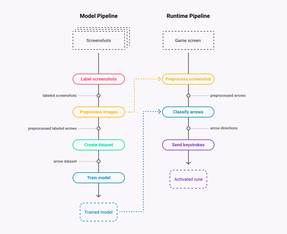 Pipeline diagram