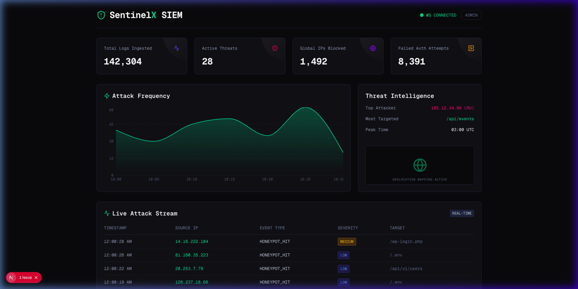 SentinelX SIEM 仪表盘
