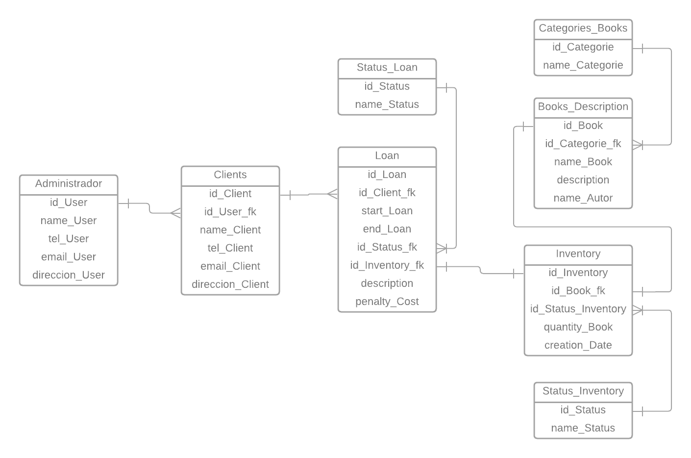 Diagrama Entidad-Relación