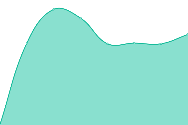 Response time graph