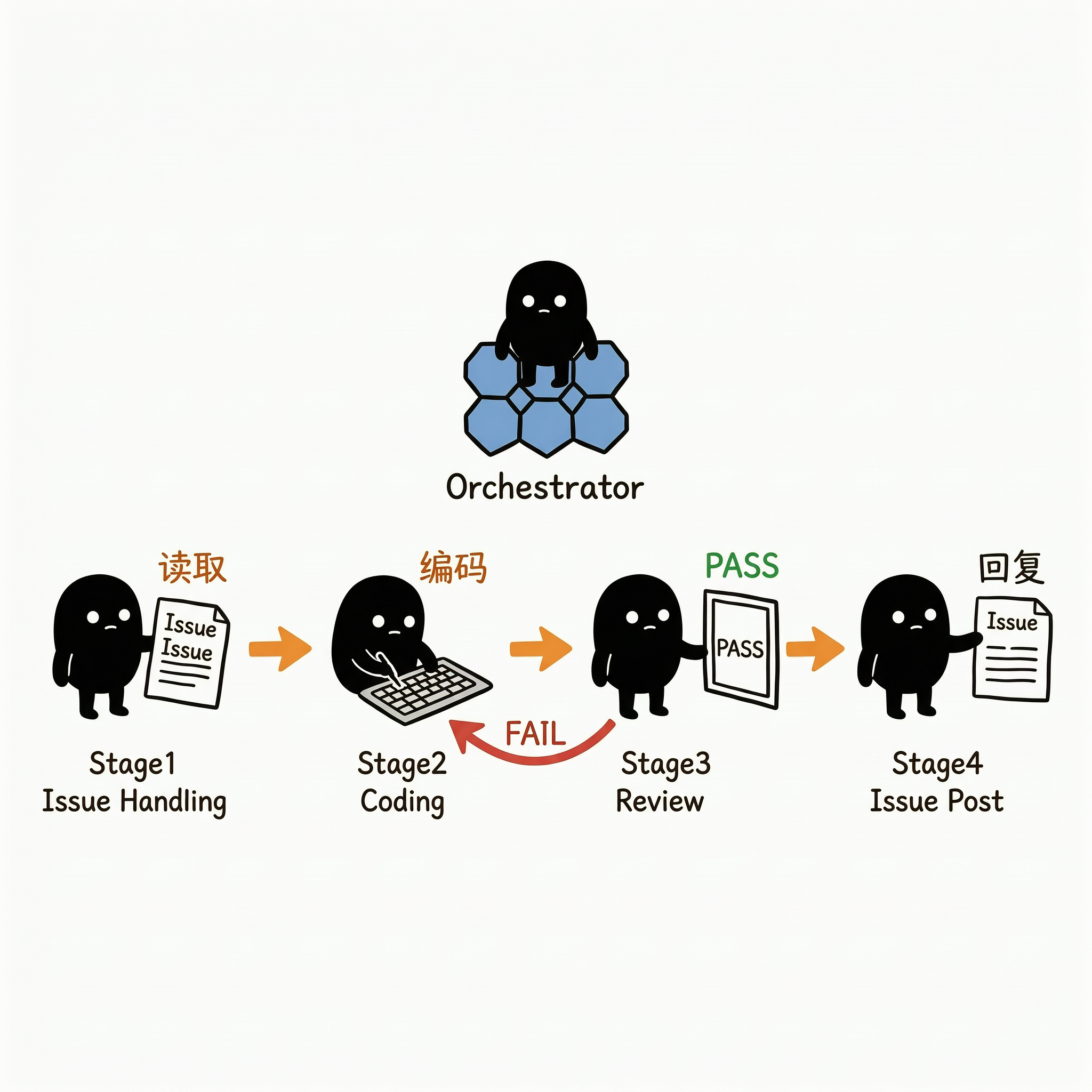四阶段架构
