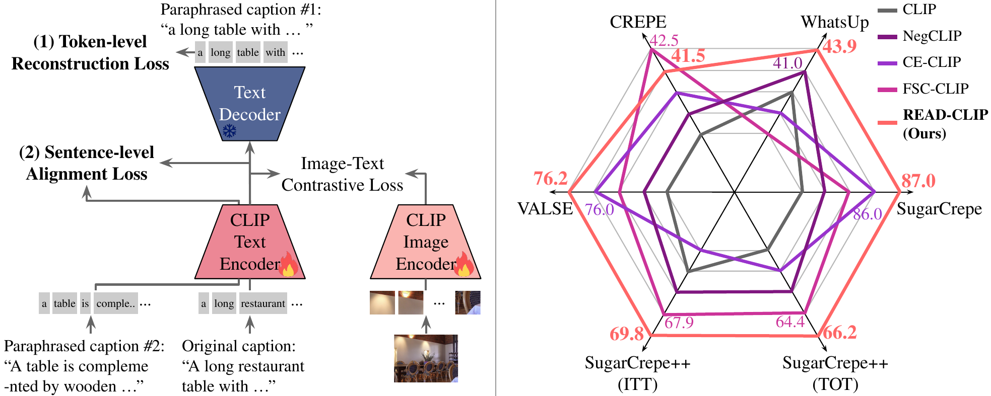 READ-CLIP overview and benchmark comparison