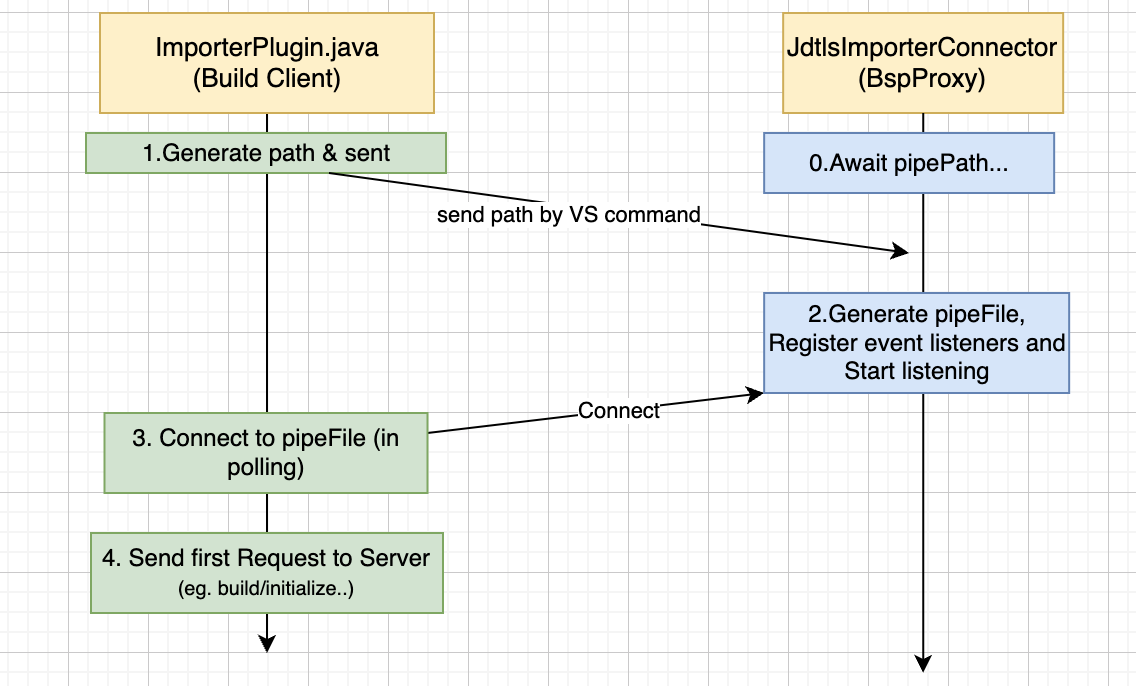 Connection Workflow