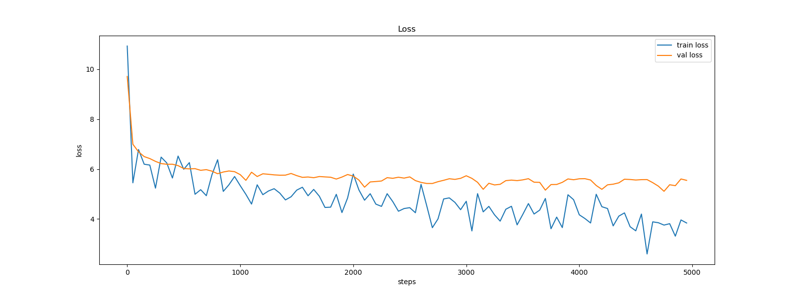 Training and validation loss