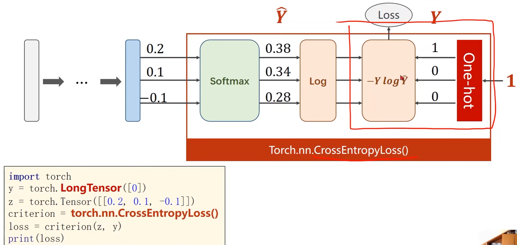 PyTorch深度学习实践09——多分类问题（softmax分类器）_python 分类 softmax-CSDN博客