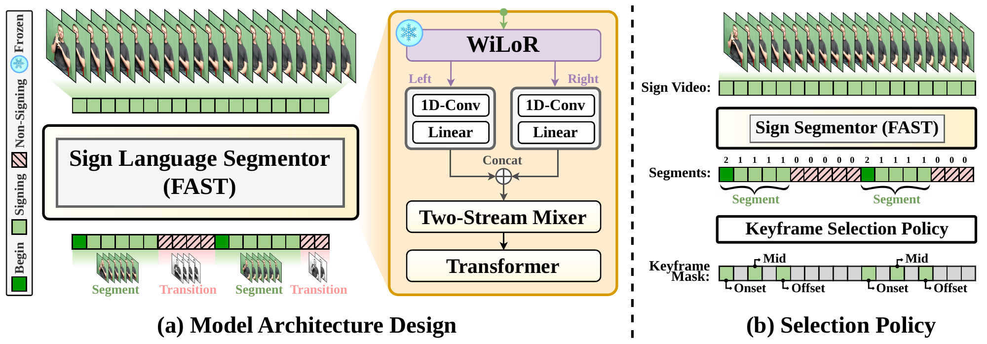 FAST architecture and keyframe selection policy