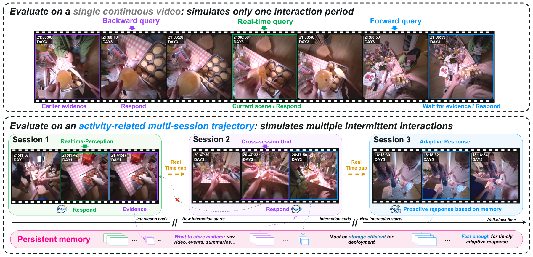 APM-Bench teaser: persistent memory across intermittent, activity-related video sessions.