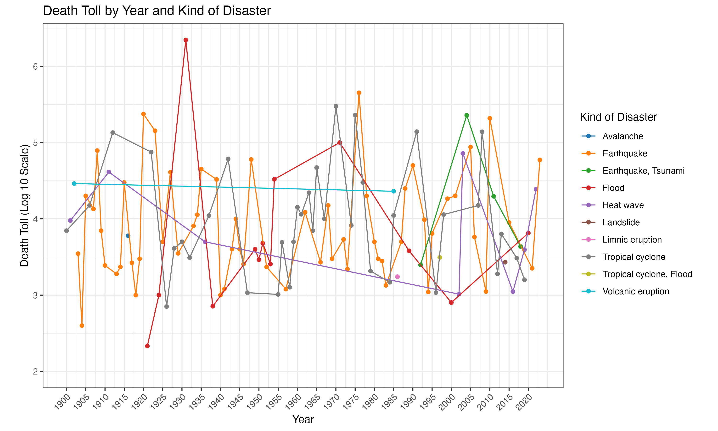 Plot. Death Toll in Log Scale of Major Natural Disasters in the 20th and 21st Centuries, Grouped by Year and Disaster Type