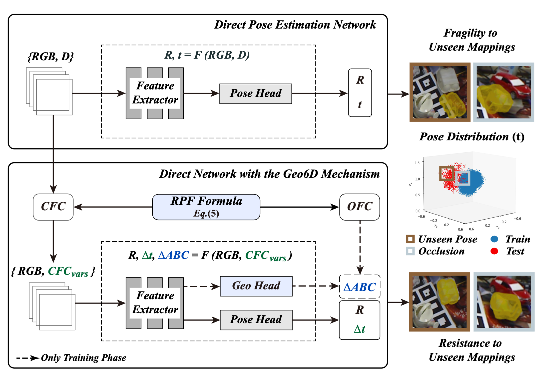 Geo6D: Geometric-Constraints-Guided Direct Object 6D Pose Estimation Network