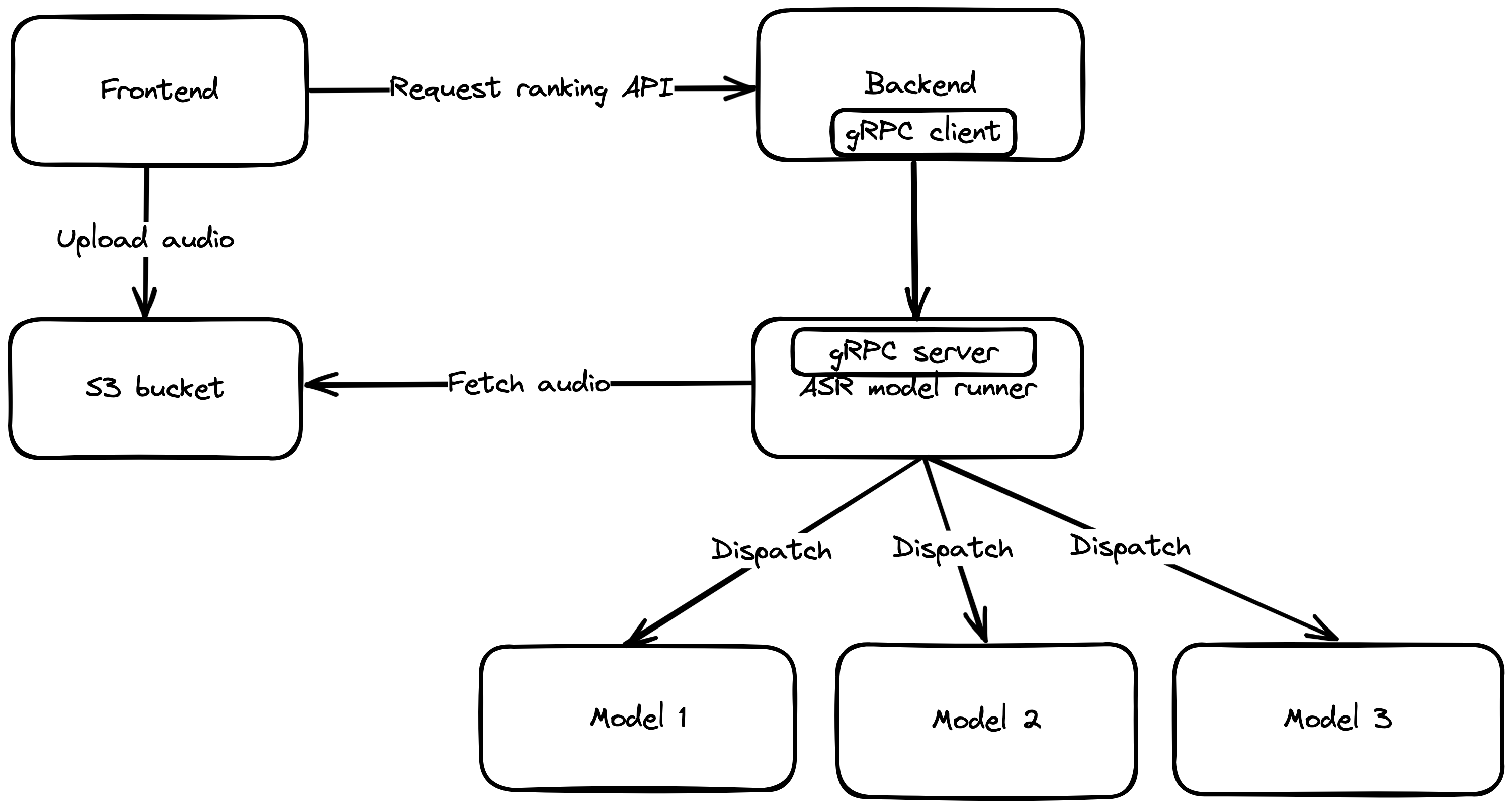 Flow chart