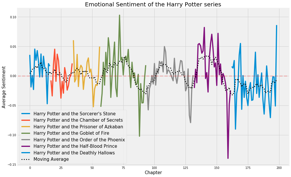 Emotional Sentiment of the Harry Potter series