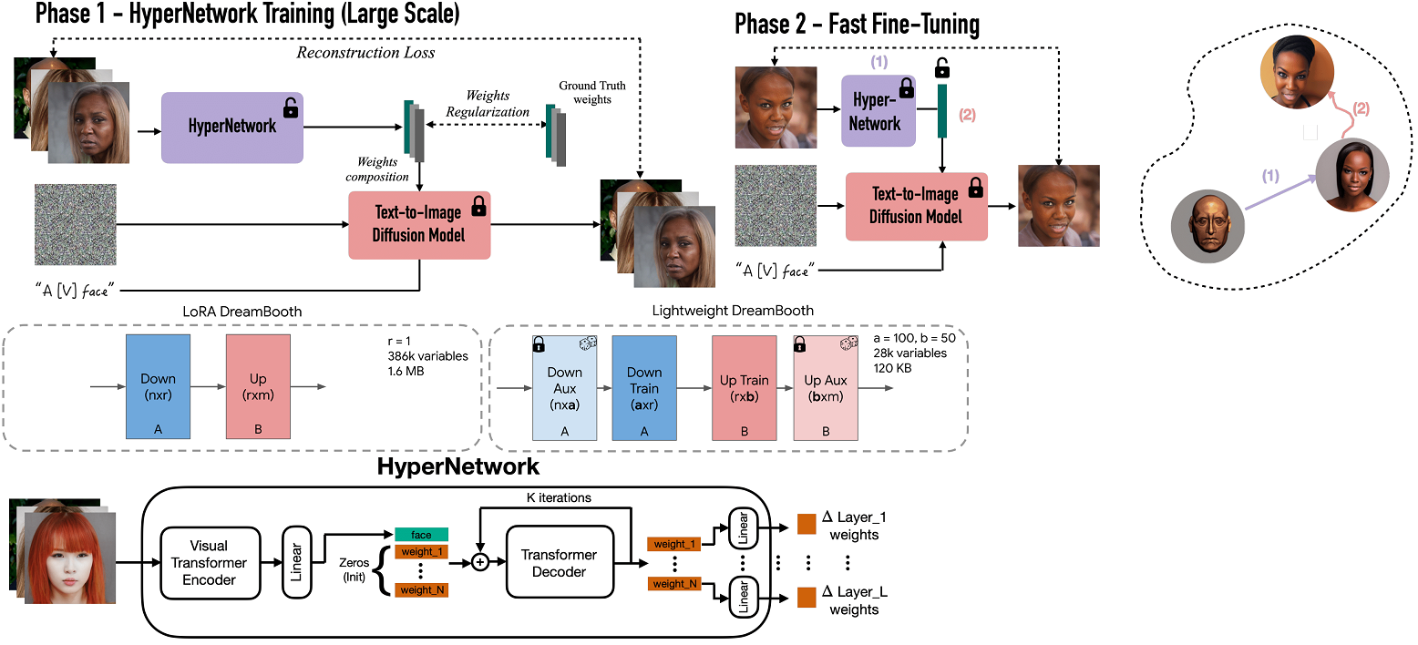 Architecture of hyperdreambooth