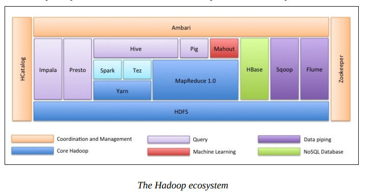 Hadoop 生态体系