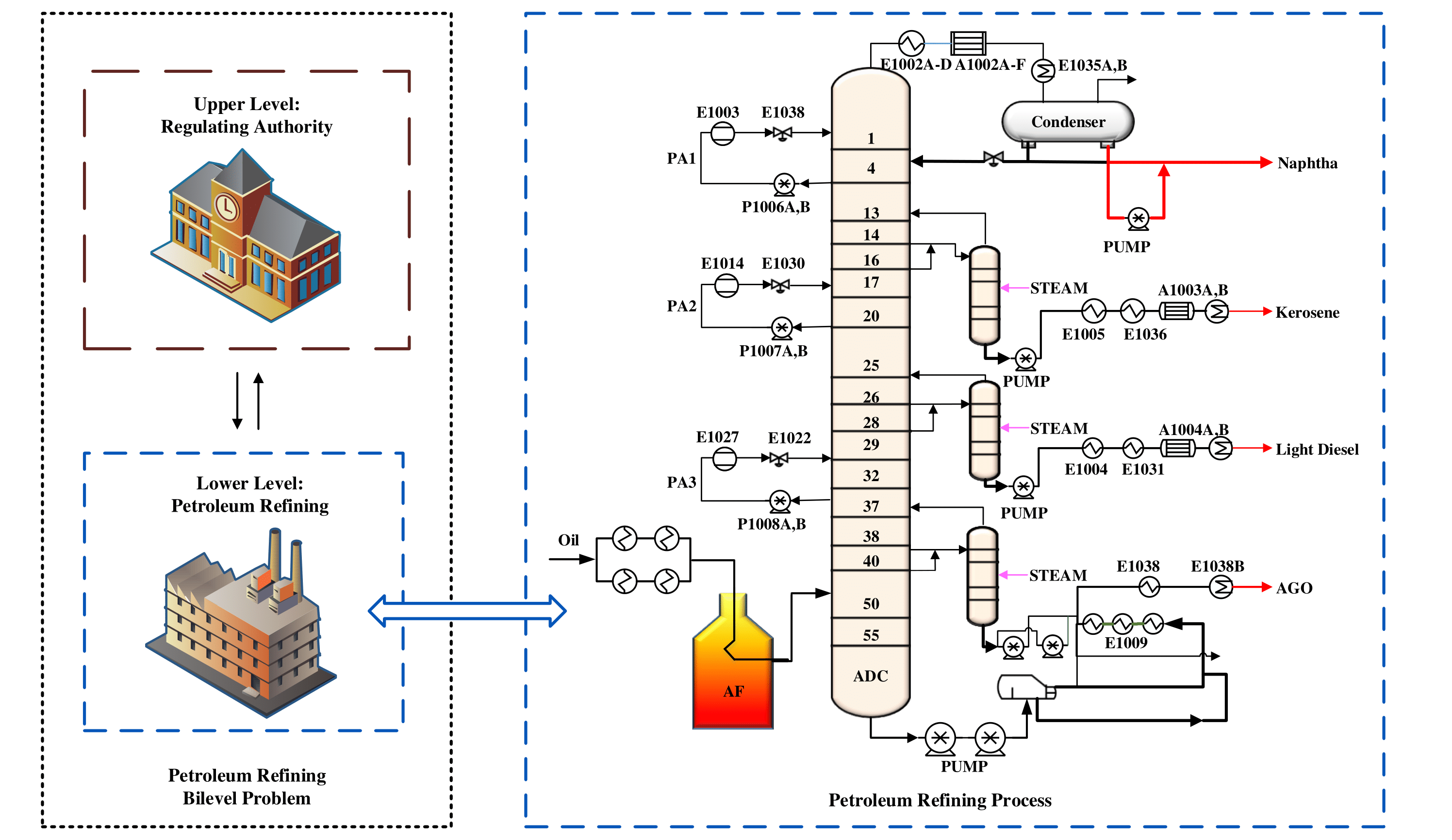 petroleum refining operational problem