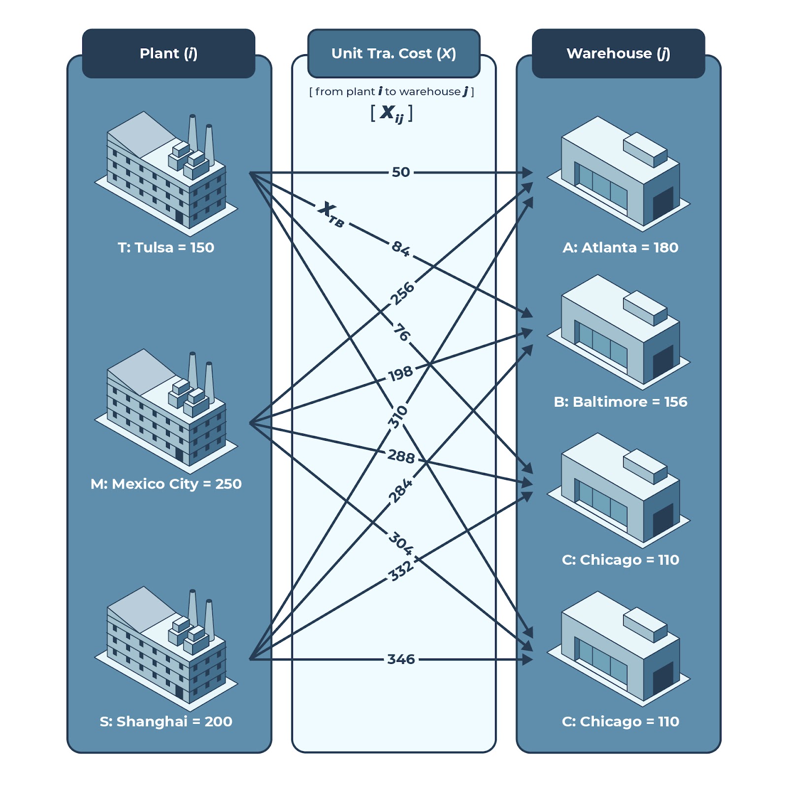 An illustration of transportation modeling showing the three columns - the production plants on the left column links to warehouses in the right column and the middle column shows the supply and demand constraints. 