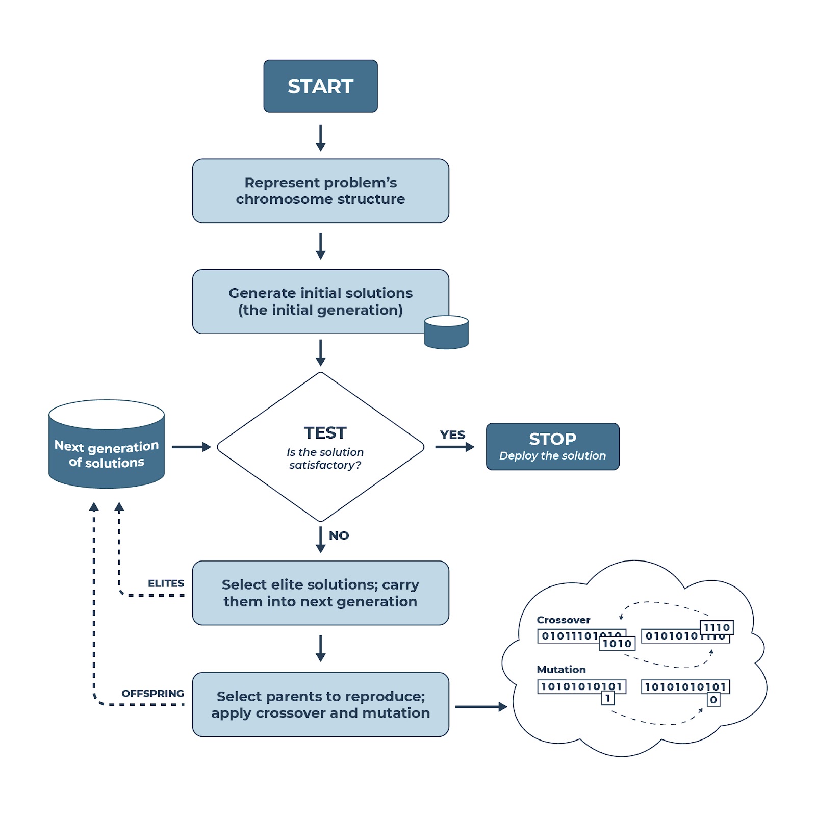 A flow chart or diagram of a typical genetic algorithm process. For a longer and detailed description, click on the link next to the figure title.