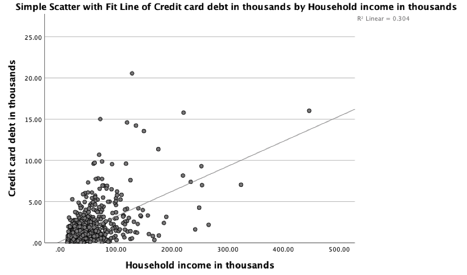 A simple scatter with Fit Line of Cred card debt in the thousands by Household income in thousands showing the relationship between credit card debt and household income.