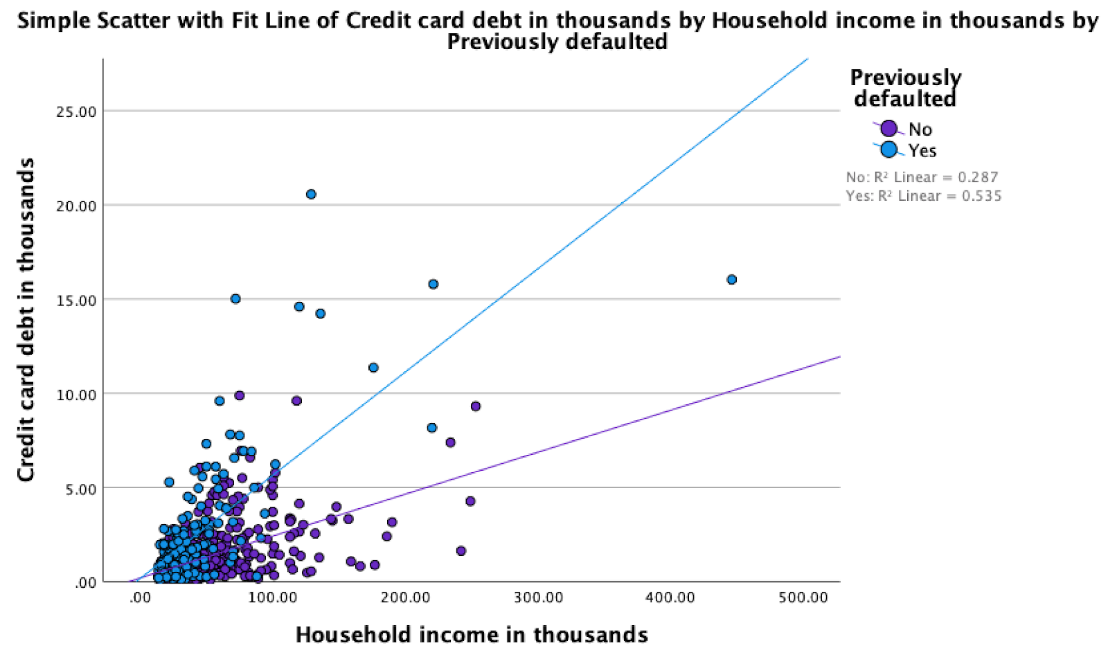 A simple scatter with Fit Line of Cred card debt in the thousands by Household income in the thousands by Previously defaulted showing differing linear regression line slopes for customers that had and had not previously defaulted on a loan