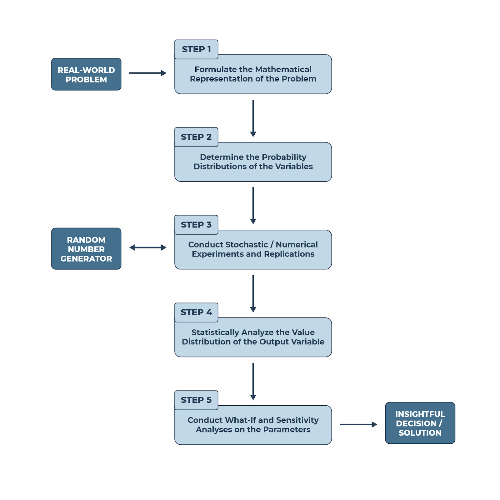 Shows the steps for developing a Monte Carlo simulation model. Access the long description link for a detailed explanation.