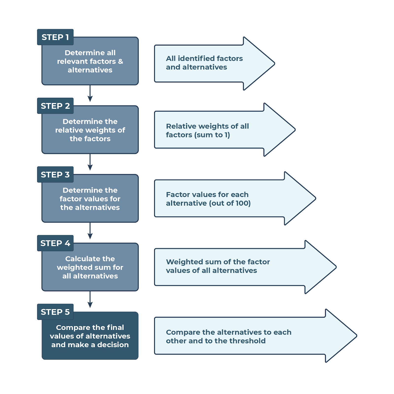 Shows a 5-step process. For a complete description, see the long description link on the table's caption.