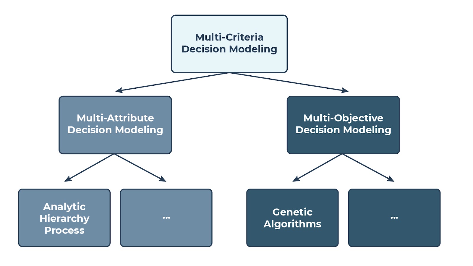 Shows the make up of multi-criteria decision modeling (MCDM). There is a text box at the top containing the phrase "multi-criteria decision modeling." There are arrows pointing from this box to two other text boxes below, one on the left containing the phrase "multi-attribute decision modeling" or MACM, and one on the right containing the phrase "multi-objective decision modeling" or MODM. From the MADM box, another two arrows point to text boxes below, on the left containing the phrase "analytic hierarchy process" but the right text box is blank. From the MODM text box, two arrows proceed to two other boxes below, on the left to one containing the phrase "genetic algorithms," and again, the right side box is blank.