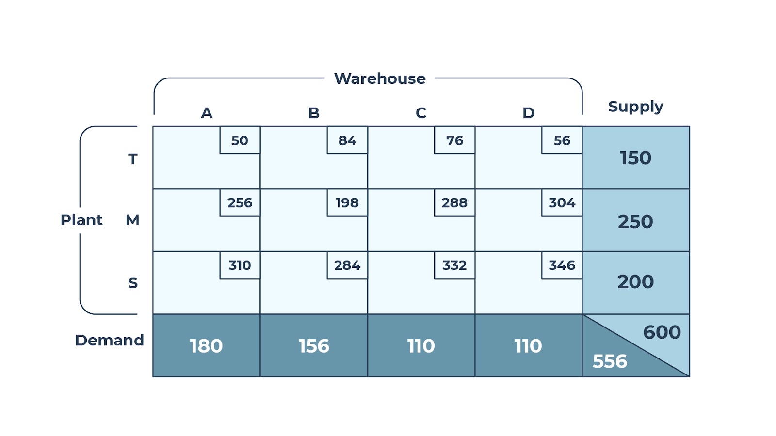 The same transportation problem but represented in a matrix. There are four warehouses, each listed in a vertical column. There are three plants, each listed in a horizontal row. The cost of each shipment is listed in the intersections of the warehouse columns and plant rows. In addition, there is a supply column on the far right showing the supply number of each plant, and there is a demand row on the bottom depicting the demand of each warehouse. The supply column and demand row intersect on the bottom right of the matrix.