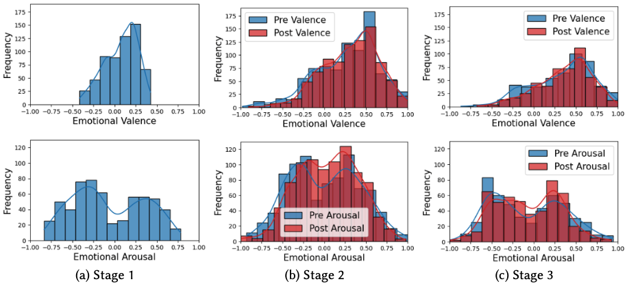 Emotional Valence Arousal Distributions