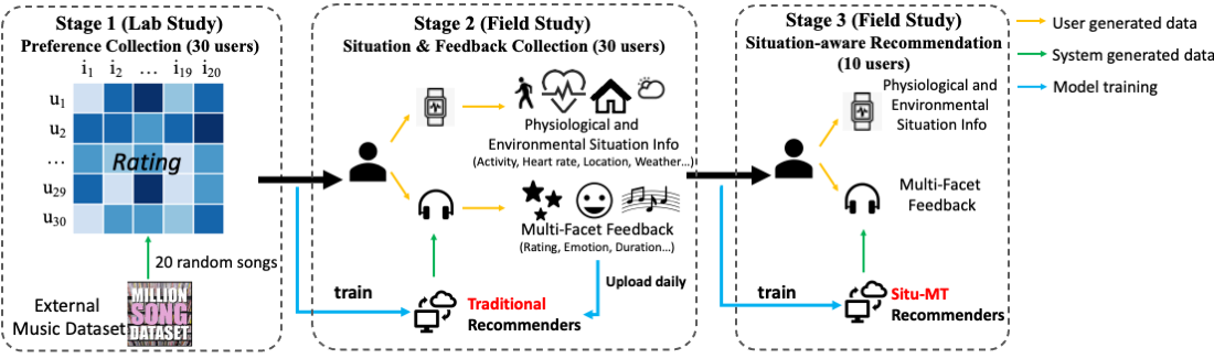 Data Collection Process