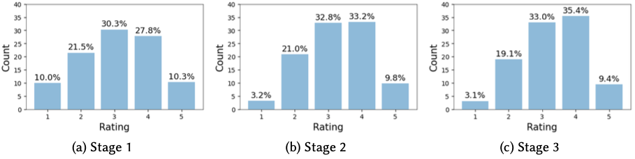 Ratings Distributions