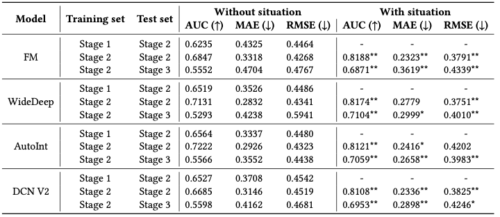 Experiments results situation