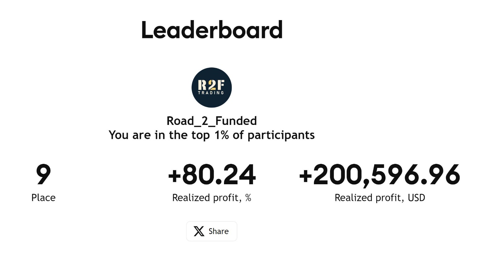 Road_2_Funded leaderboard displaying a trader's 9th place, +80.24% profit, +$200k realized.