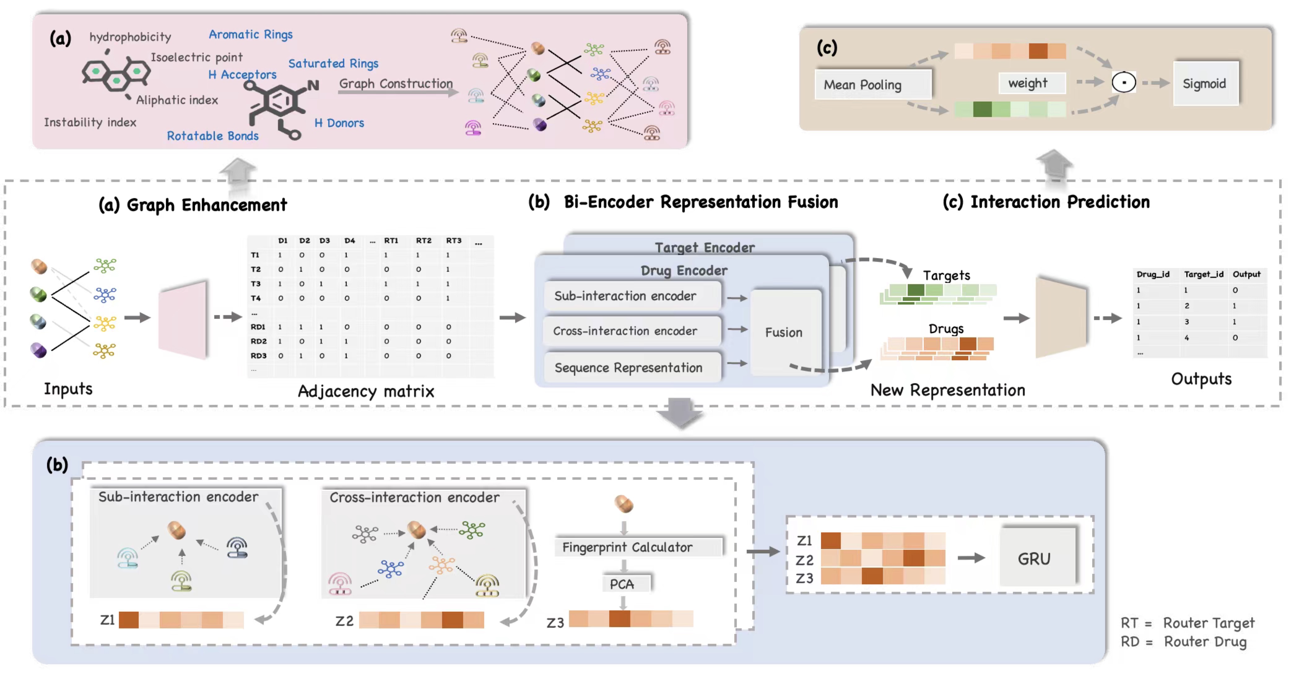 graph model