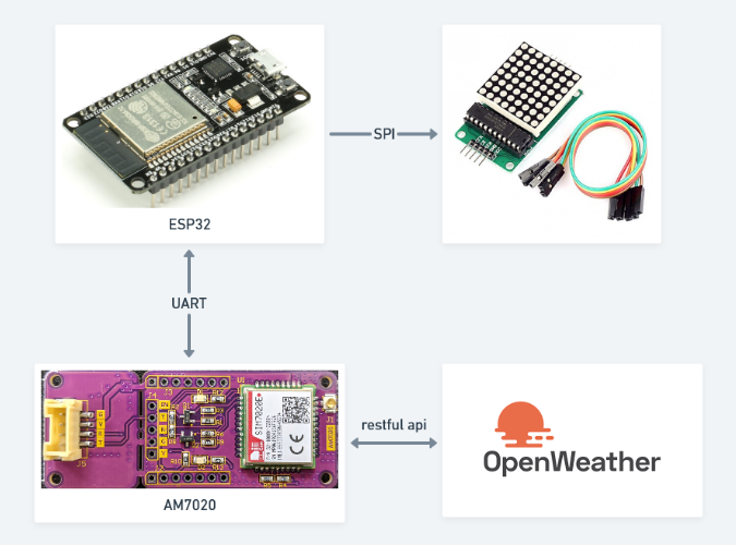 ESP32 OpenWeather