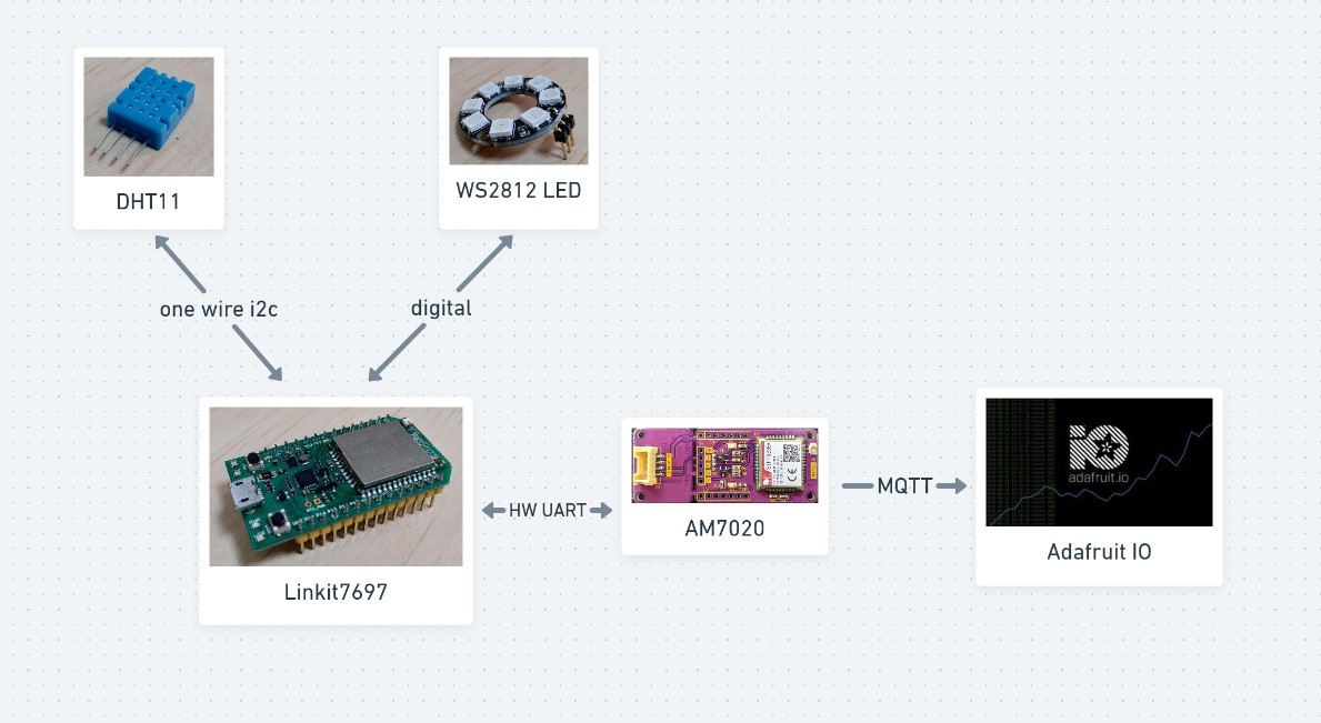 linkit7697_AM7020