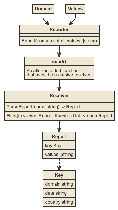 Implementation