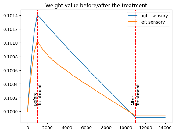Weight value before/after the treatment