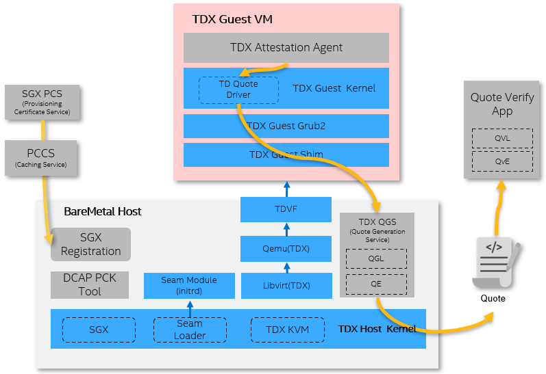 TDX Stack Architecture