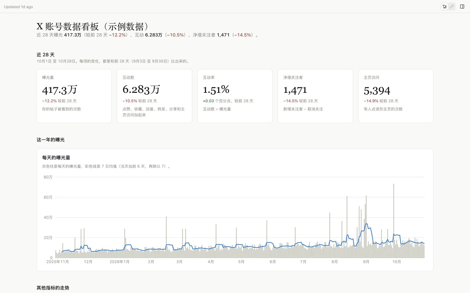 An X account analytics dashboard with sample data in the claude-dashboard page