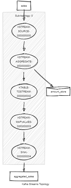 Non windowed topology