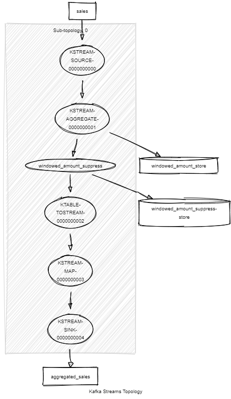 Non windowed topology