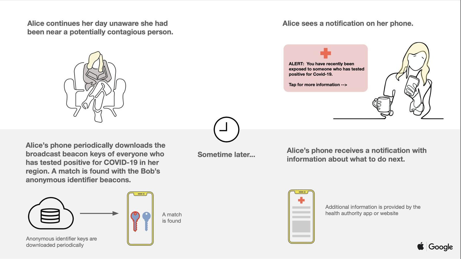 Google & Apple COVID-19