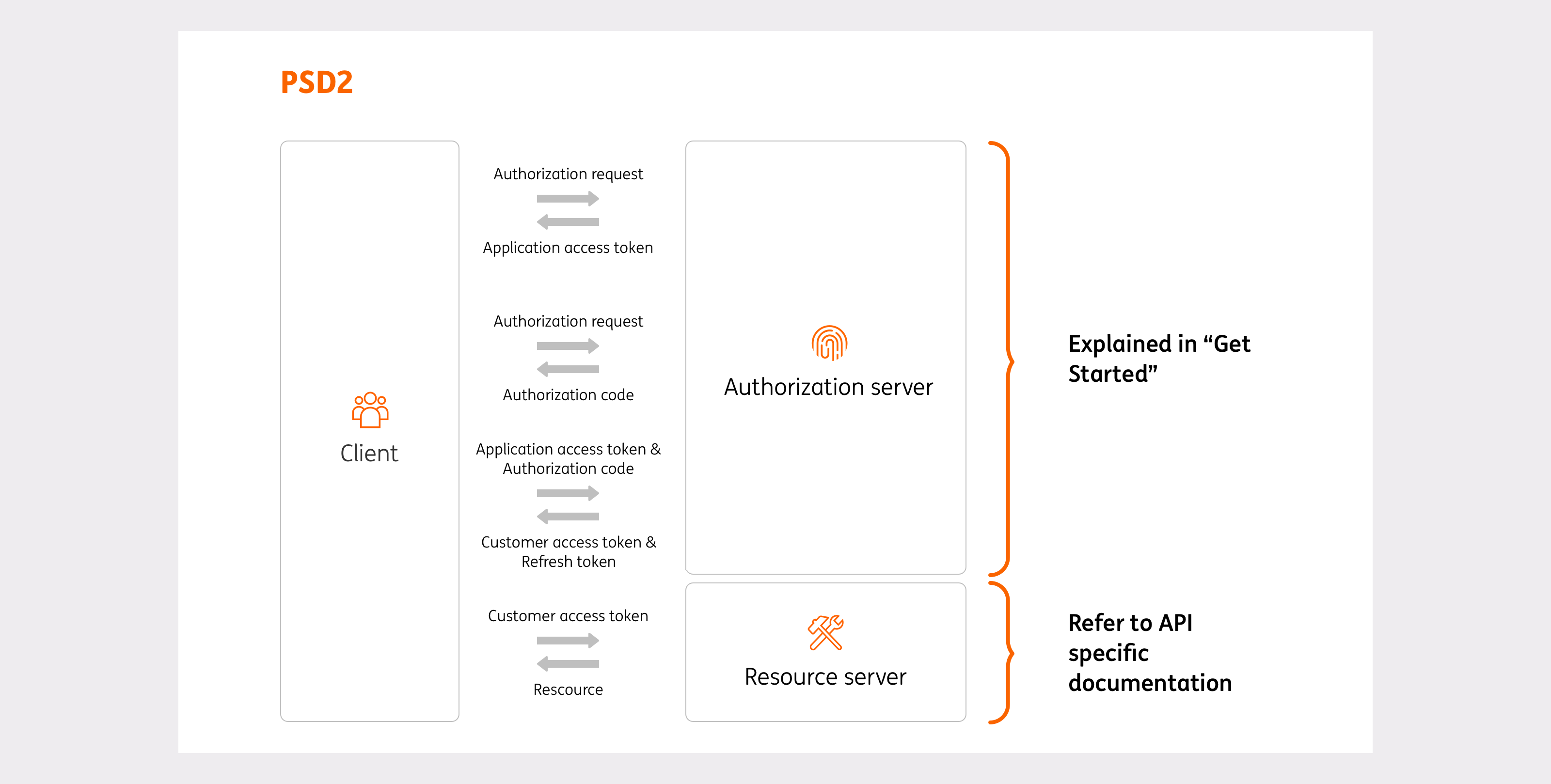 PSD2 Sequence Diagram