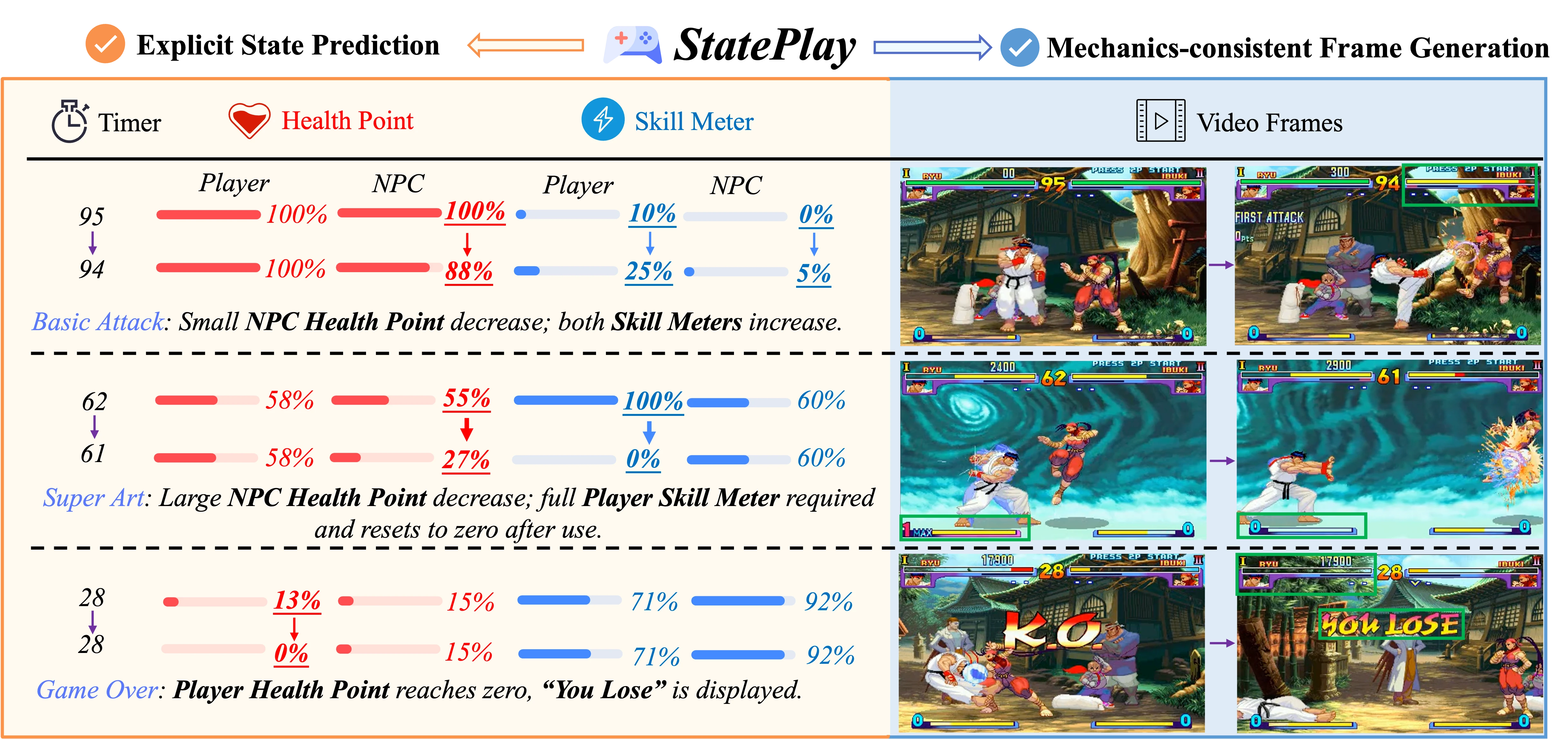 StatePlay mechanics-consistent generation
