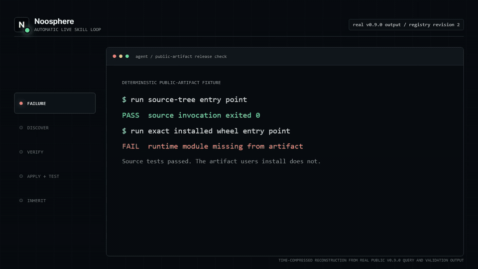 A coding Agent discovers a reviewed Noosphere Live Skill, verifies its SHA-256 digest, applies an artifact-runtime gate, and runs isolated validation