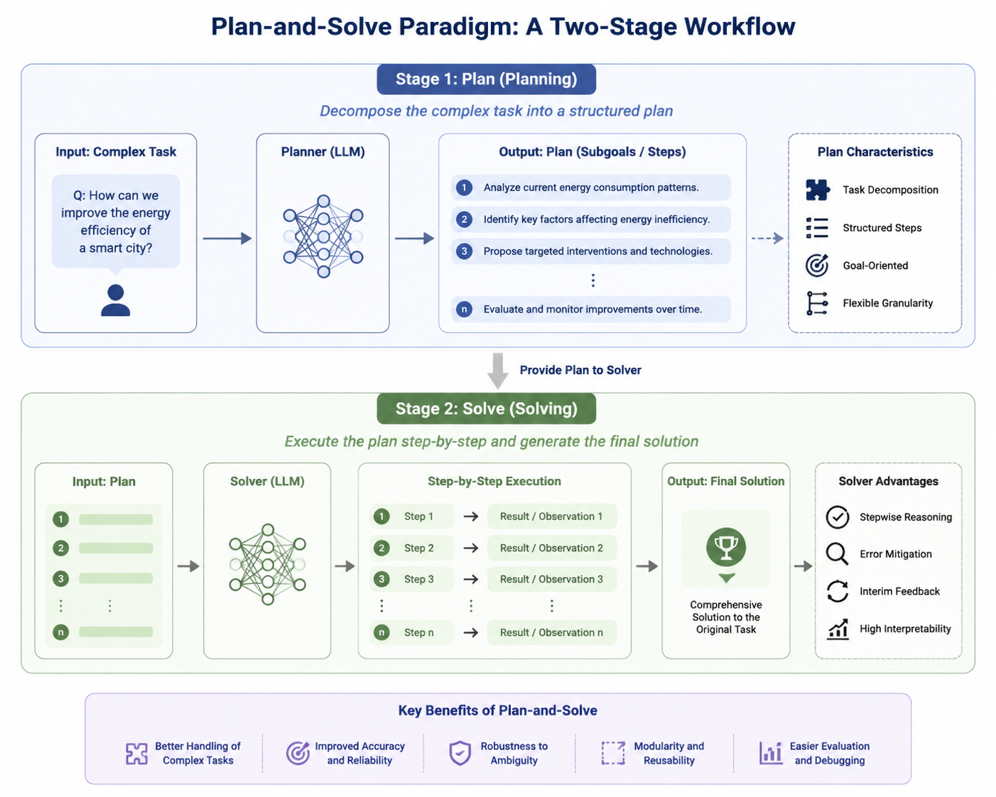 Plan-and-Solve 范式的两阶段工作流架构